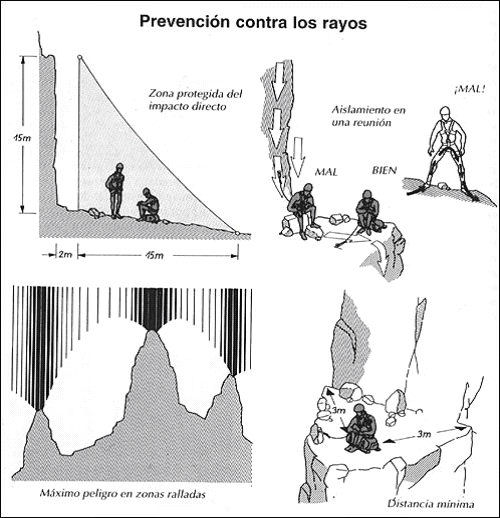 protecci&oacute;n antes los rayos